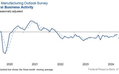 Dallas Fed October manufacturing business index -3 vs -9 prior