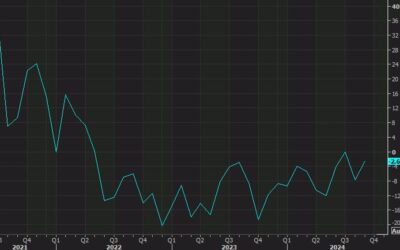 Dallas Fed September service sector outlook index -2.6 vs -7.7 prior