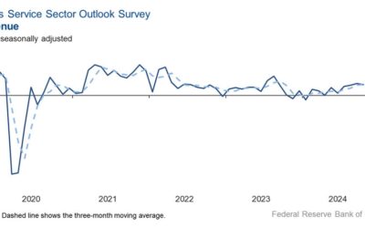 Dallas Fed services sector outlook +2.0 vs -2.6 prior