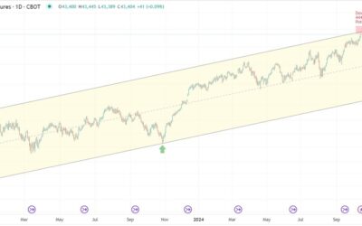 Dow Jones Futures: Sell off might be imminent