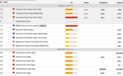 Economic calendar in Asia Monday, October 14, 2024: Japan mkts closed, RBNZ Gov Orr speech