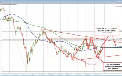 EURCHF stuck in its own up and down trading range