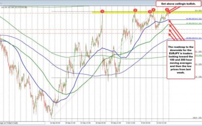 EURJPY finds sellers against ceiling again. Can sellers push and stay below 100 hour MA