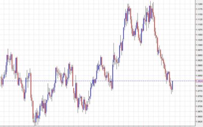 Euro comes up for air in a rise back above 1.08. Why the bounce?