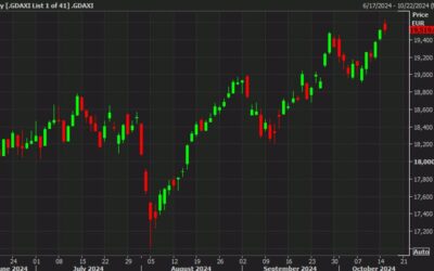 European equity close: DAX touches a record then gives it back