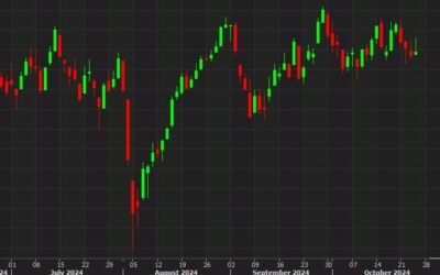 European equity close: Gains erode late