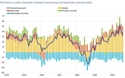 Eurozone August current account balance €31.5 billion vs €39.6 billion prior