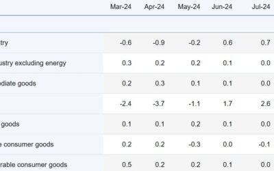 Eurozone August PPI +0.6% vs +0.3% m/m expected