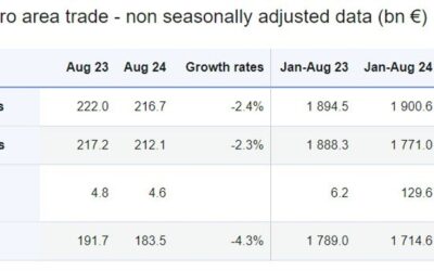 Eurozone August trade balance €4.6 billion vs €21.2 billion prior