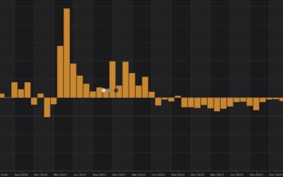 Eurozone retail sales YY 0.8% vs 1.0% expected