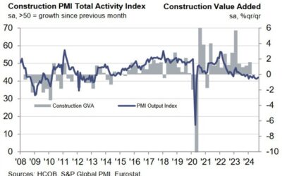 Eurozone September construction PMI 42.1 vs 41.4 prior