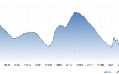 Eurozone unemployment rate 6.4% vs 6.4% expected