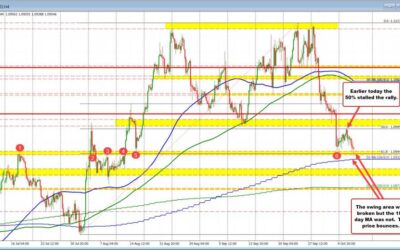 EURUSD extends to a new low and stretches toward the 100 day MA