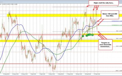 EURUSD extends to new lows for the day and back below MA support levels