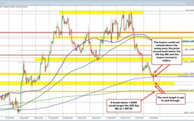 EURUSD moves back below 100 day MA and buyers turn to sellers