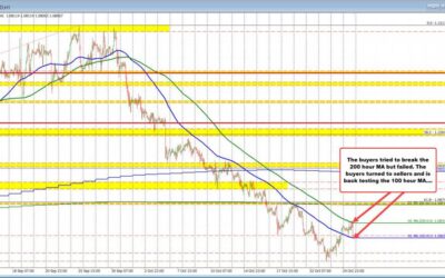 EURUSD moves back to the 100 hour MA after the push against the 200 hour MA stalled.