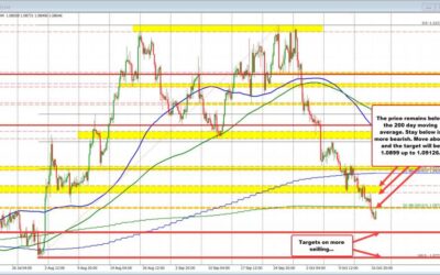 EURUSD remains below the 200 day MA at 1.08727 after ECB rate cut