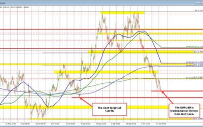 EURUSD sellers making a play. Extends below the low from last week