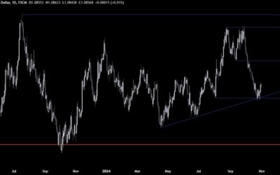 EURUSD Technical Analysis – The pair looks to be bottoming out