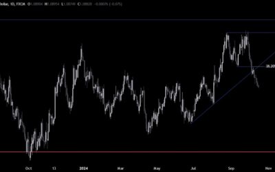 EURUSD Technical Analysis – Time for a pullback?