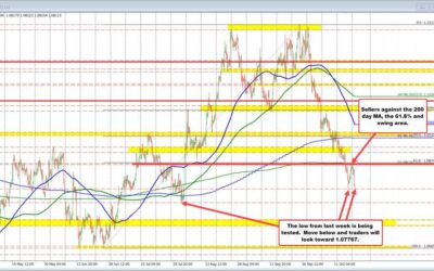 EURUSD tests recent low at 1.08103. Will it break and continue downtrend?