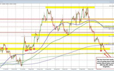 EURUSD trades to a new low and looks to test the low swing area