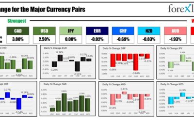 Forexlive Americas FX news wrap 16Oct: EURUSD falls below its 200 day MA ahead of ECB.