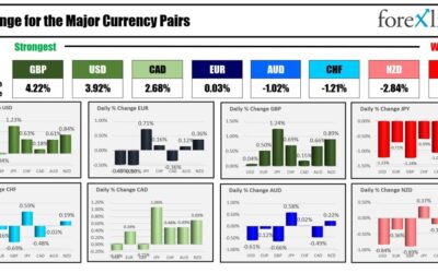 Forexlive Americas FX news wrap 4Oct:US jobs report is strong. USD, yields and stocks rise