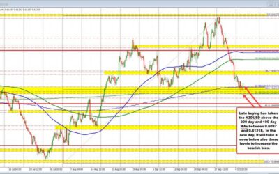 Forexlive Americas FX news wrap 8 Oct:Some of the major currency pair following technicals