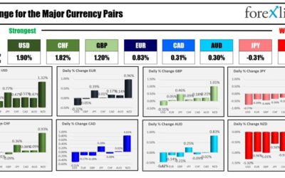 Forexlive Americas FX news wrap 9 Oct: Dollar, yields and stocks move higher ahead of CPI