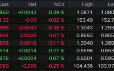 Forexlive Americas FX news wrap: ADP jobs strong, GDP misses slightly