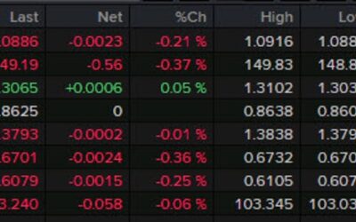 Forexlive Americas FX news wrap: Canadian CPI slumps, Chipmakers weigh on US stocks