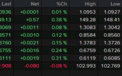 Forexlive Americas FX news wrap: Canadian jobs beat but CAD down for eighth day