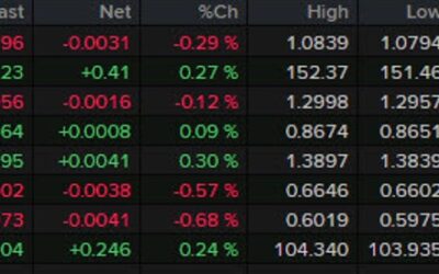 Forexlive Americas FX news wrap: Consumer sentiment edges higher but market sentiment sags