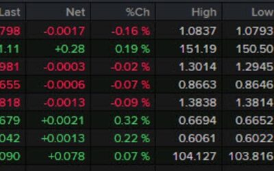 Forexlive Americas FX news wrap: ECB members strike a more-dovish tone