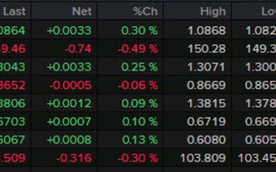 Forexlive Americas FX news wrap: Gold climbs above $2700 to fresh record