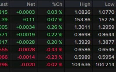 Forexlive Americas FX news wrap: US job openings take a surprise fall