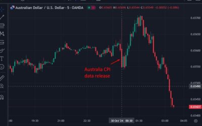 ForexLive Asia-Pacific FX news wrap: Australian headline CPI dips into target band (but …)