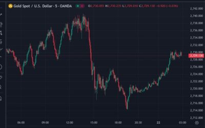 ForexLive Asia-Pacific FX news wrap: Fed’s Schmid and Daly diverged