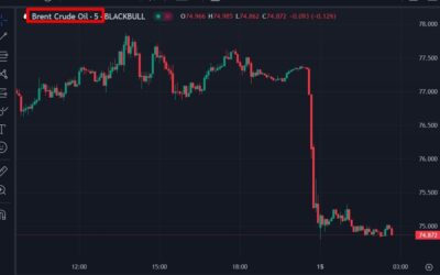 ForexLive Asia-Pacific FX news wrap: Oil prices drop on Israel assurances