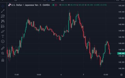 ForexLive Asia-Pacific FX news wrap: USD/JPY above 149, then verbal intervention and drop