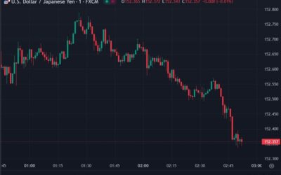 ForexLive Asia-Pacific FX news wrap: USD/JPY drips a little lower