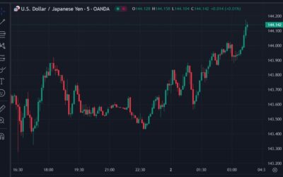 ForexLive Asia-Pacific FX news wrap: Yen loses support from new Japanese economy minister