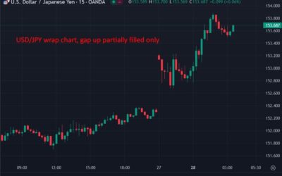 ForexLive Asia-Pacific FX news wrap: Yen, oil both sharply lower