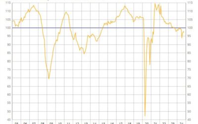 France October business confidence 97 vs 98 prior