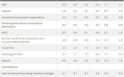 France Q3 preliminary GDP +0.4% vs +0.3% q/q expected