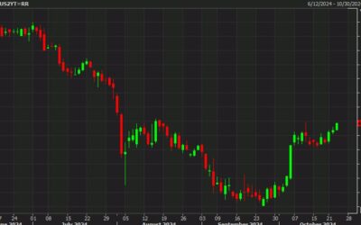 Further weakening in risk appetite isn’t helping the bond market