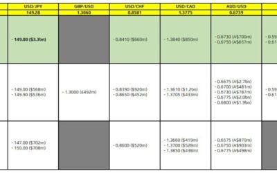 FX option expiries for 14 October 10am New York cut