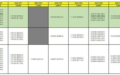 FX option expiries for 22 October 10am New York cut