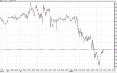 FX risk trades continue to recover